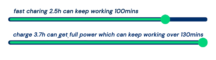 fast charing 2.5h can keep working 100mins
